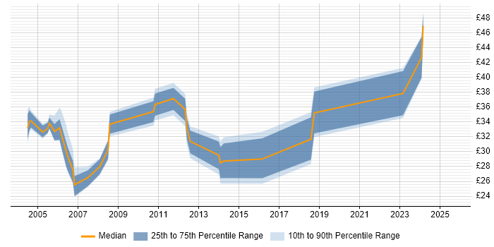 Contractor hourly rate distribution trend for jobs in Birmingham citing Java