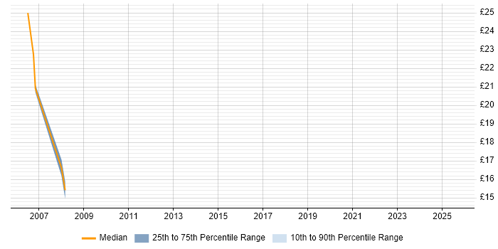 Contractor hourly rate distribution trend for jobs in Birmingham citing JD Edwards