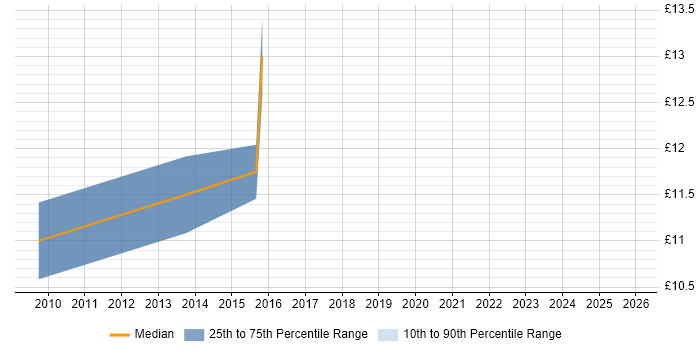 Contractor hourly rate distribution trend for Junior Developer job vacancies in Birmingham