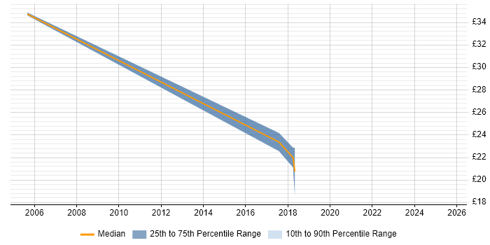 Contractor hourly rate distribution trend for jobs in Birmingham citing Kerberos