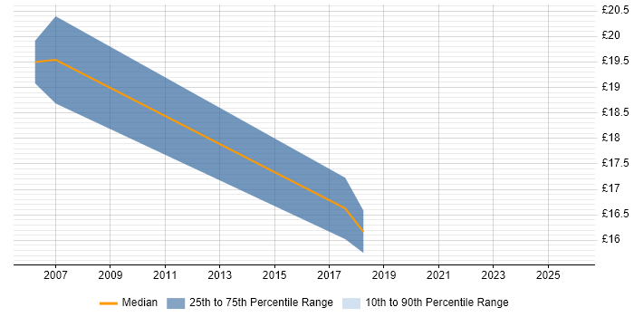 Contractor hourly rate distribution trend for jobs in Birmingham citing LAMP