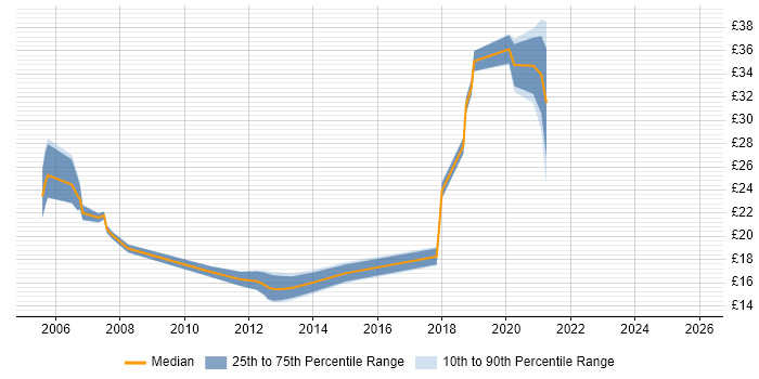 Contractor hourly rate distribution trend for jobs in Birmingham citing Law