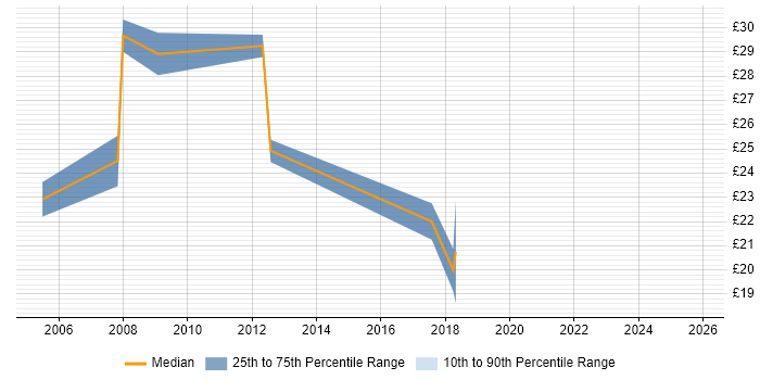 Contractor hourly rate distribution trend for jobs in Birmingham citing LDAP