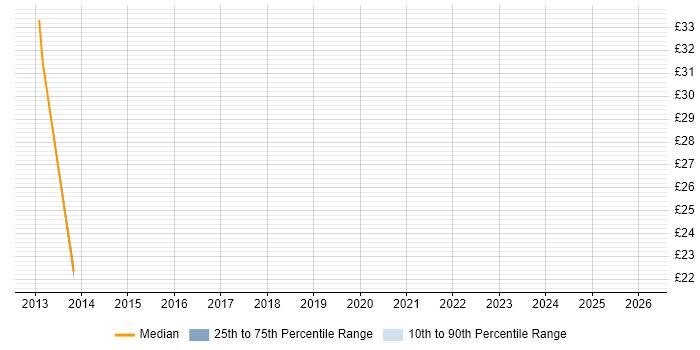 Contractor hourly rate distribution trend for jobs in Birmingham citing Linux Command Line
