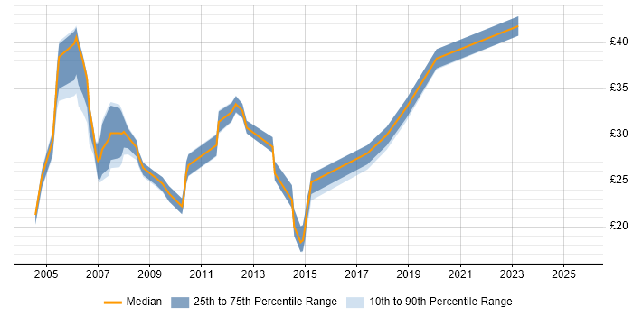Contractor hourly rate distribution trend for jobs in Birmingham citing Linux