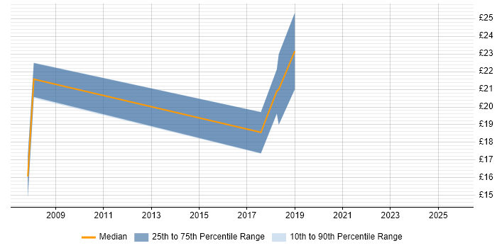 Contractor hourly rate distribution trend for jobs in Birmingham citing Load Balancing Contractor hourly rate distribution trend for jobs in Birmingham citing Load Balancing