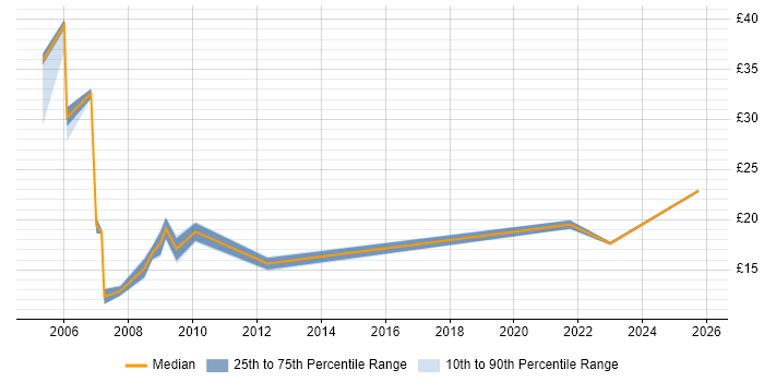 Contractor hourly rate distribution trend for jobs in Birmingham citing Local Government