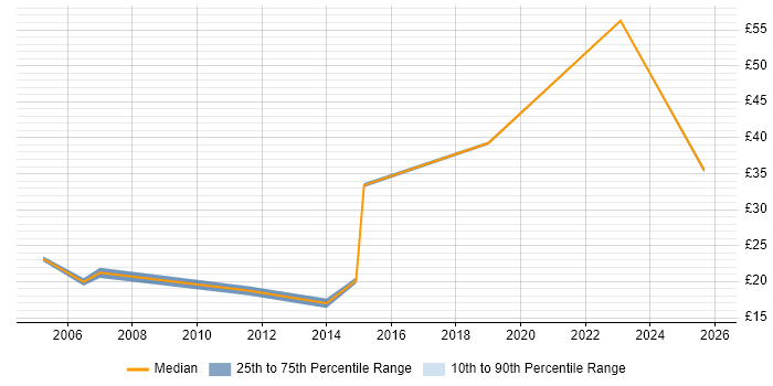 Contractor hourly rate distribution trend for jobs in Birmingham citing Logistics Contractor hourly rate distribution trend for jobs in Birmingham citing Logistics