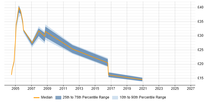 Contractor hourly rate distribution trend for jobs in Birmingham citing Mainframe