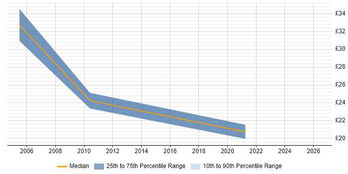 Contractor hourly rate distribution trend for Management Consultant job vacancies in Birmingham