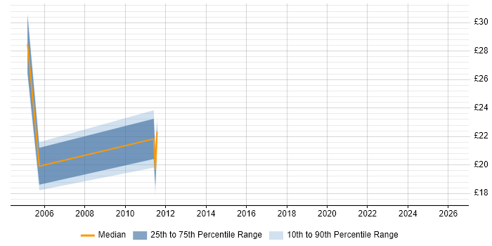Contractor hourly rate distribution trend for jobs in Birmingham citing Manual Testing