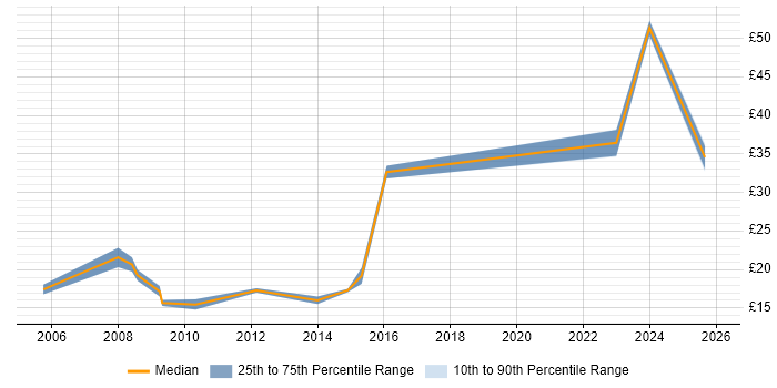 Contractor hourly rate distribution trend for jobs in Birmingham citing Marketing