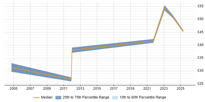 Contractor hourly rate distribution trend for jobs in Birmingham citing Master&#39;s Degree