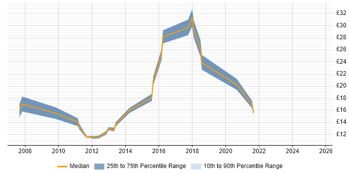 Contractor hourly rate distribution trend for jobs in Birmingham citing Mathematics
