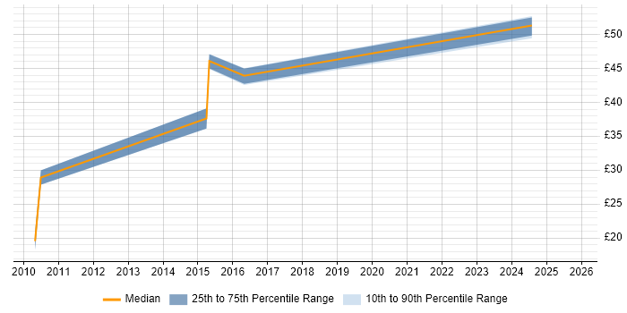 Contractor hourly rate distribution trend for jobs in Birmingham citing Matrix Organization