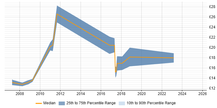 Contractor hourly rate distribution trend for jobs in Birmingham citing McAfee