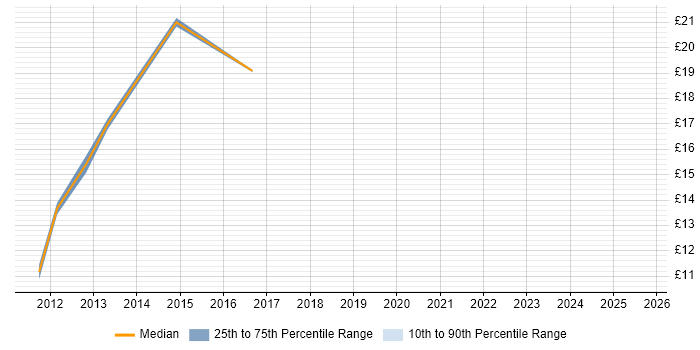 Contractor hourly rate distribution trend for jobs in Birmingham citing MCDST