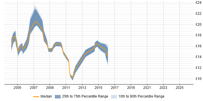 Contractor hourly rate distribution trend for jobs in Birmingham citing MCP