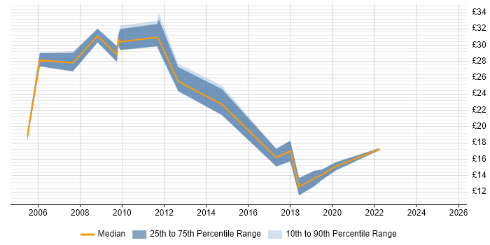 Contractor hourly rate distribution trend for jobs in Birmingham citing Mentoring
