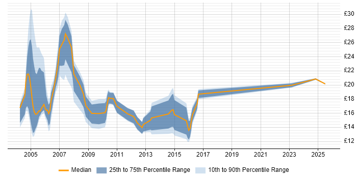 Contractor hourly rate distribution trend for jobs in Birmingham citing Microsoft Certification Contractor hourly rate distribution trend for jobs in Birmingham citing Microsoft Certification