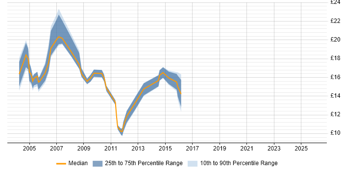 Contractor hourly rate distribution trend for jobs in Birmingham citing Microsoft Certified Professional