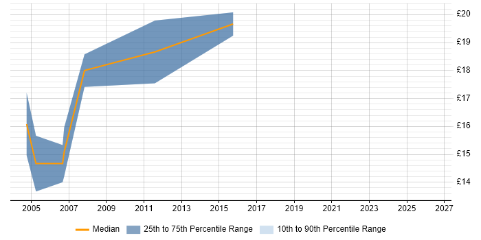 Contractor hourly rate distribution trend for Microsoft Engineer job vacancies in Birmingham
