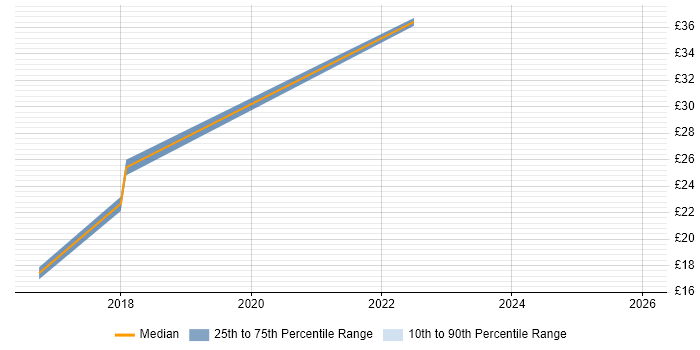 Contractor hourly rate distribution trend for jobs in Birmingham citing Microsoft Intune