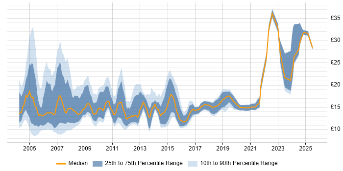 Contractor hourly rate distribution trend for jobs in Birmingham citing Microsoft Contractor hourly rate distribution trend for jobs in Birmingham citing Microsoft
