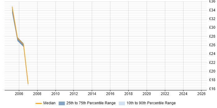 Contractor hourly rate distribution trend for Migration Consultant job vacancies in Birmingham