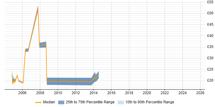 Contractor hourly rate distribution trend for Migration Engineer job vacancies in Birmingham