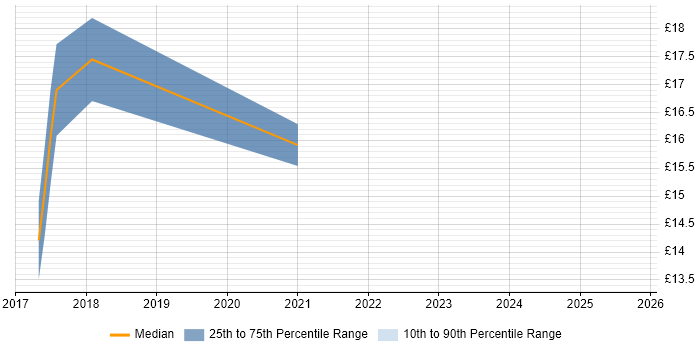 Contractor hourly rate distribution trend for jobs in Birmingham citing Mobile Device Management