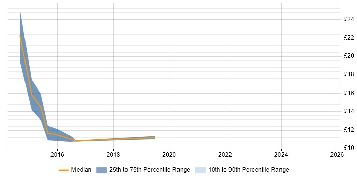Contractor hourly rate distribution trend for jobs in Birmingham citing Moodle