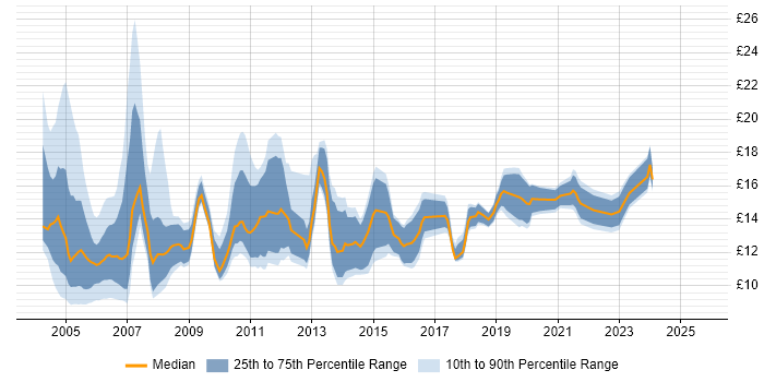 Contractor hourly rate distribution trend for jobs in Birmingham citing Microsoft Office