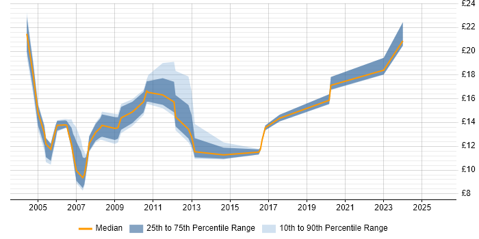 Contractor hourly rate distribution trend for jobs in Birmingham citing Microsoft PowerPoint