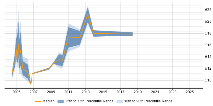 Contractor hourly rate distribution trend for jobs in Birmingham citing Microsoft Project
