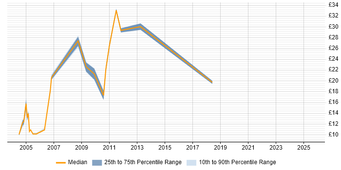 Contractor hourly rate distribution trend for jobs in Birmingham citing MS Visio