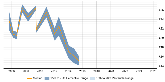 Contractor hourly rate distribution trend for jobs in Birmingham citing MySQL Contractor hourly rate distribution trend for jobs in Birmingham citing MySQL