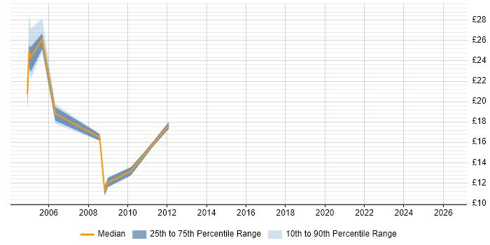 Contractor hourly rate distribution trend for jobs in Birmingham citing NAS