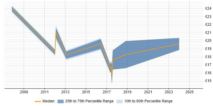 Contractor hourly rate distribution trend for jobs in Birmingham citing NetApp
