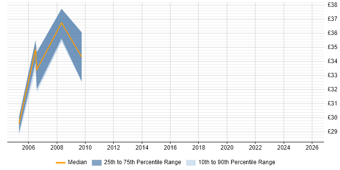 Contractor hourly rate distribution trend for jobs in Birmingham citing Network Design