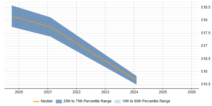 Contractor hourly rate distribution trend for jobs in Birmingham citing Network Optimisation