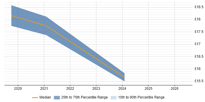 Contractor hourly rate distribution trend for jobs in Birmingham citing Network Planning