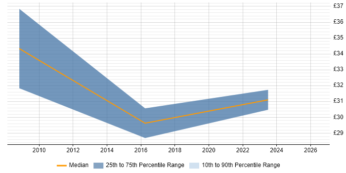 Contractor hourly rate distribution trend for NHS Project Manager job vacancies in Birmingham
