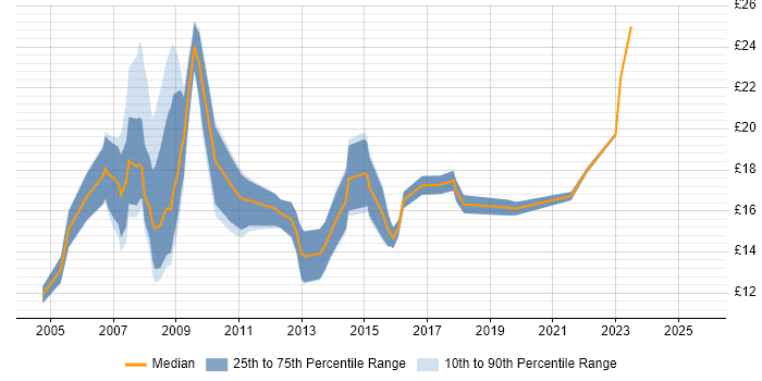 Contractor hourly rate distribution trend for jobs in Birmingham citing NHS