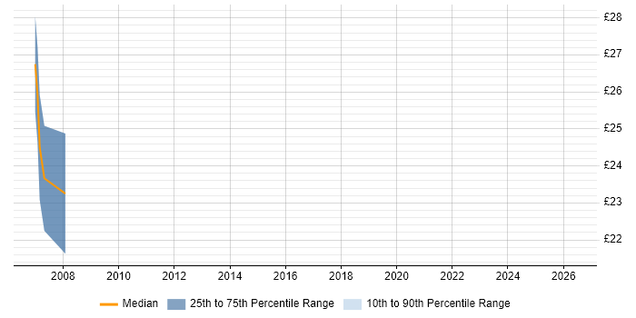 Contractor hourly rate distribution trend for NOC Engineer job vacancies in Birmingham
