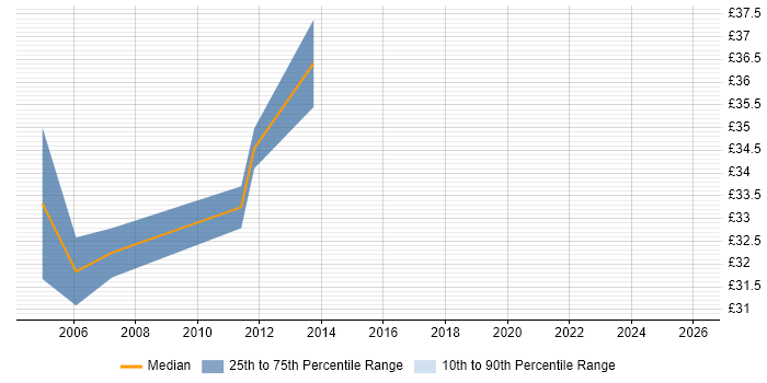 Contractor hourly rate distribution trend for jobs in Birmingham citing OOD