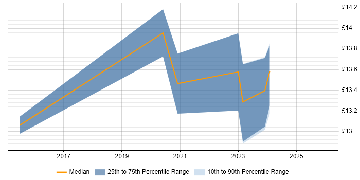 Contractor hourly rate distribution trend for jobs in Birmingham citing Openreach