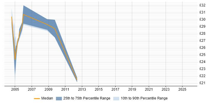 Contractor hourly rate distribution trend for jobs in Birmingham citing OpenView
