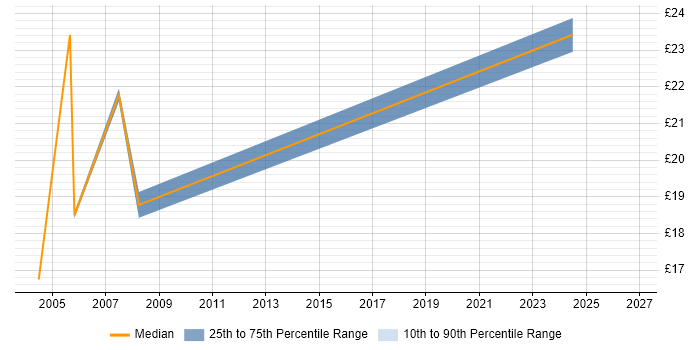 Contractor hourly rate distribution trend for Operations Analyst job vacancies in Birmingham