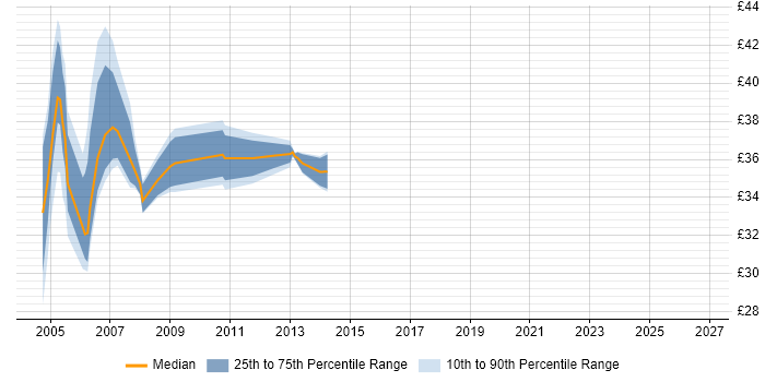 Contractor hourly rate distribution trend for jobs in Birmingham citing Oracle Database